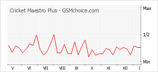 Диаграмма изменений популярности телефона Cricket Maestro Plus