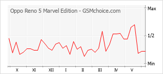Diagramm der Poplularitätveränderungen von Oppo Reno 5 Marvel Edition