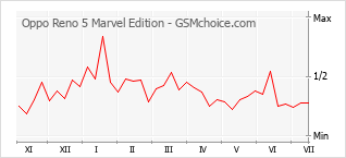 Popularity chart of Oppo Reno 5 Marvel Edition