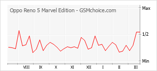 Grafico di modifiche della popolarità del telefono cellulare Oppo Reno 5 Marvel Edition