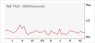 Diagramm der Poplularitätveränderungen von Telit T420