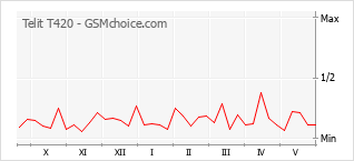 Popularity chart of Telit T420