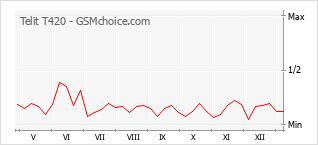 Grafico di modifiche della popolarità del telefono cellulare Telit T420