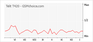 Populariteit van de telefoon: diagram Telit T420