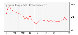 Diagramm der Poplularitätveränderungen von Kyocera Torque 5G