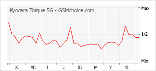 Popularity chart of Kyocera Torque 5G