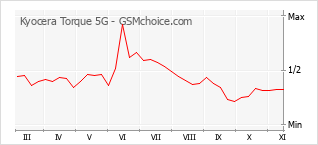 Grafico di modifiche della popolarità del telefono cellulare Kyocera Torque 5G