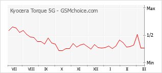 Traçar mudanças de populariedade do telemóvel Kyocera Torque 5G