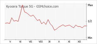 Диаграмма изменений популярности телефона Kyocera Torque 5G