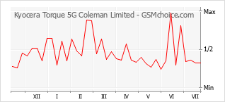 Popularity chart of Kyocera Torque 5G Coleman Limited