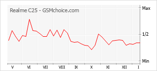 Diagramm der Poplularitätveränderungen von Realme C25