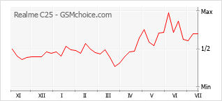Popularity chart of Realme C25