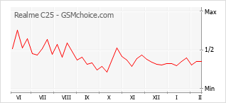Gráfico de los cambios de popularidad Realme C25