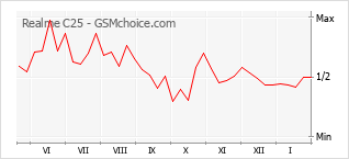 Grafico di modifiche della popolarità del telefono cellulare Realme C25