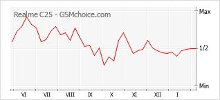 Populariteit van de telefoon: diagram Realme C25