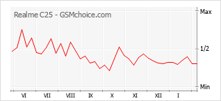 Traçar mudanças de populariedade do telemóvel Realme C25