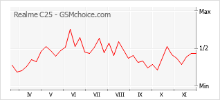 手机声望改变图表 Realme C25