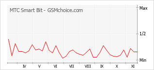 Popularity chart of MTC Smart Bit