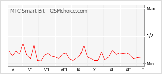Gráfico de los cambios de popularidad MTC Smart Bit