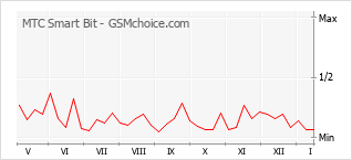 Le graphique de popularité de MTC Smart Bit