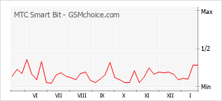 手機聲望改變圖表 MTC Smart Bit