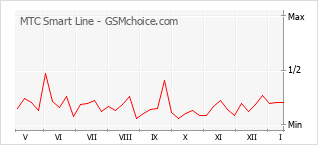 Popularity chart of MTC Smart Line