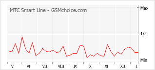 Gráfico de los cambios de popularidad MTC Smart Line