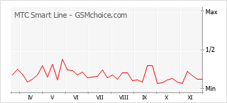Traçar mudanças de populariedade do telemóvel MTC Smart Line
