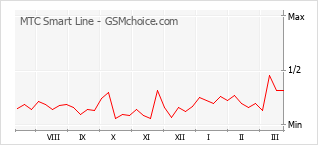 手機聲望改變圖表 MTC Smart Line