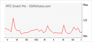 Diagramm der Poplularitätveränderungen von MTC Smart Pro