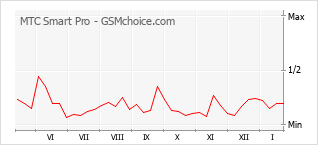 Popularity chart of MTC Smart Pro