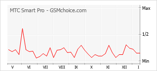 Gráfico de los cambios de popularidad MTC Smart Pro