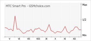 Le graphique de popularité de MTC Smart Pro
