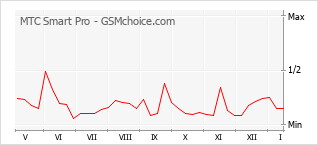 Grafico di modifiche della popolarità del telefono cellulare MTC Smart Pro