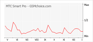 Traçar mudanças de populariedade do telemóvel MTC Smart Pro