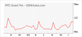 手機聲望改變圖表 MTC Smart Pro
