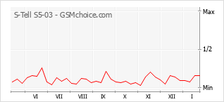 Diagramm der Poplularitätveränderungen von S-Tell S5-03