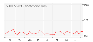 Gráfico de los cambios de popularidad S-Tell S5-03