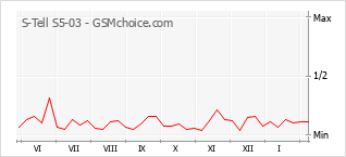 Traçar mudanças de populariedade do telemóvel S-Tell S5-03