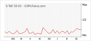 Диаграмма изменений популярности телефона S-Tell S5-03