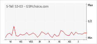 Diagramm der Poplularitätveränderungen von S-Tell S3-03