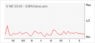 Gráfico de los cambios de popularidad S-Tell S3-03