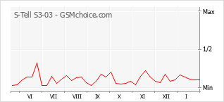 Grafico di modifiche della popolarità del telefono cellulare S-Tell S3-03