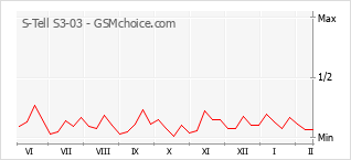 Populariteit van de telefoon: diagram S-Tell S3-03