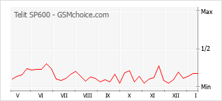 Popularity chart of Telit SP600