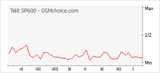 Le graphique de popularité de Telit SP600