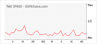 Populariteit van de telefoon: diagram Telit SP600