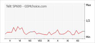 Диаграмма изменений популярности телефона Telit SP600