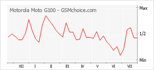 Popularity chart of Motorola Moto G100