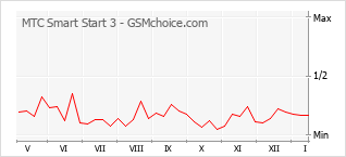 Popularity chart of MTC Smart Start 3